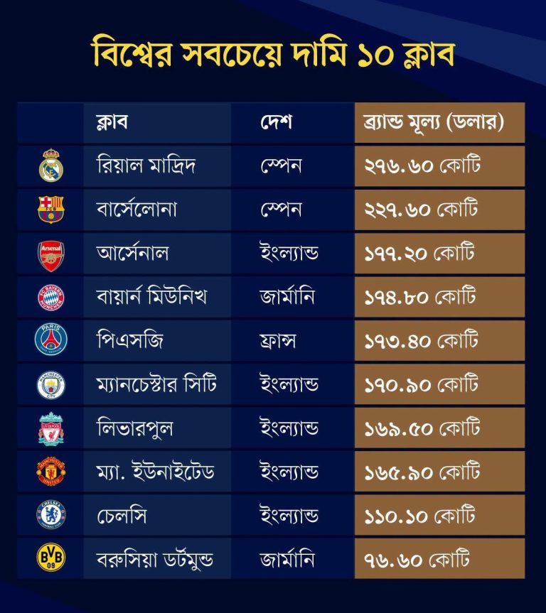 বিশ্বের সবচেয়ে দামি ক্লাব রিয়াল মাদ্রিদ