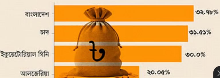 খেলাপি ঋণের হারে বিশ্বের শীর্ষে বাংলাদেশ